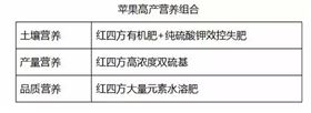 蘋果高產(chǎn)營(yíng)養(yǎng)組合