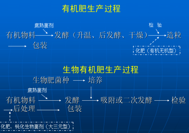 生物有機(jī)肥料生產(chǎn)過(guò)程